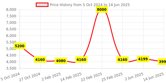 myntra.com KISAH Mandarin Collar Regular Kurta With Churidar & Nehru Jacket kisah Price History Graph from 5 Oct 2024 to 14 Jun 2025