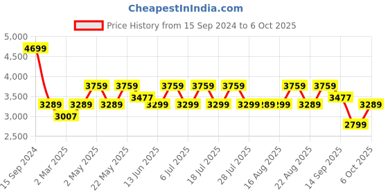 myntra.com KISAH Mandarin Collar Regular Kurta With Churidar & Nehru Jacket kisah Price History Graph from 15 Sep 2024 to 6 Oct 2025