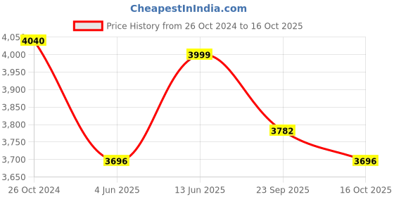 myntra.com KISAH Mandarin Collar Regular Kurta With Churidar & Nehru jacket kisah Price History Graph from 26 Oct 2024 to 16 Oct 2025
