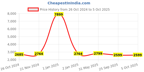 myntra.com KISAH Mandarin Collar Regular Kurta With Churidar & Nehru Jacket kisah Price History Graph from 26 Oct 2024 to 5 Oct 2025