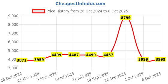 myntra.com KISAH Mandarin Collar Regular Kurta With Churidar & Nehru Jacket kisah Price History Graph from 26 Oct 2024 to 8 Oct 2025