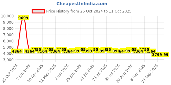 myntra.com KISAH Mandarin Collar Regular Kurta With Churidar & Nehru Jacket kisah Price History Graph from 25 Oct 2024 to 11 Oct 2025