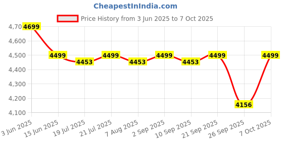 myntra.com KISAH Mandarin Collar Regular Kurta With Churidar & Nehru jacket kisah Price History Graph from 3 Jun 2025 to 7 Oct 2025