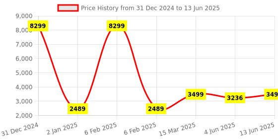 myntra.com KISAH Mandarin Collar Regular Kurta With Churidar & Nehru Jacket kisah Price History Graph from 31 Dec 2024 to 13 Jun 2025