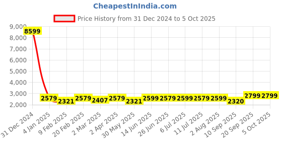 myntra.com KISAH Mandarin Collar Regular Kurta With Churidar & Nehru Jacket kisah Price History Graph from 31 Dec 2024 to 5 Oct 2025