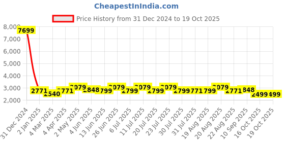 myntra.com KISAH Mandarin Collar Regular Kurta With Churidar & Nehru Jacket kisah Price History Graph from 31 Dec 2024 to 18 Oct 2025