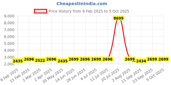 myntra.com KISAH Mandarin Collar Regular Kurta With Churidar & Nehru Jacket kisah Price History Graph from 9 Feb 2025 to 5 Oct 2025