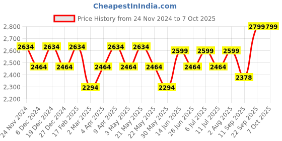 myntra.com KISAH Mandarin Collar Regular Kurta With Churidar & Nehru Jacket kisah Price History Graph from 24 Nov 2024 to 7 Oct 2025