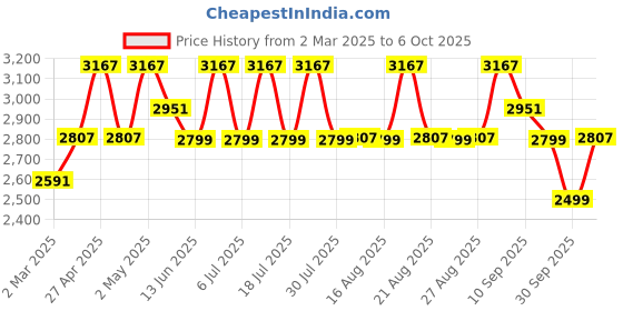 myntra.com KISAH Mandarin Collar Regular Kurta With Churidar & Nehru Jacket kisah Price History Graph from 2 Mar 2025 to 6 Oct 2025