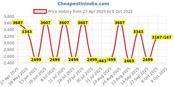 myntra.com KISAH Mandarin Collar Regular Kurta with Churidar & Nehru jacket kisah Price History Graph from 27 Apr 2025 to 8 Oct 2025