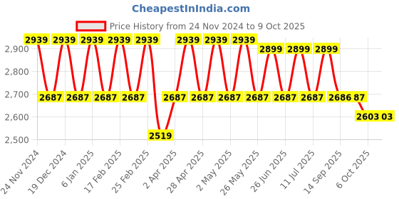 myntra.com KISAH Mandarin Collar Regular Kurta With Churidar & Nehru Jacket kisah Price History Graph from 24 Nov 2024 to 6 Oct 2025