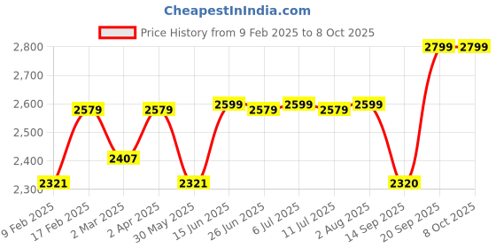 myntra.com KISAH Mandarin Collar Regular Kurta With Churidar & Nehru Jacket kisah Price History Graph from 9 Feb 2025 to 7 Oct 2025