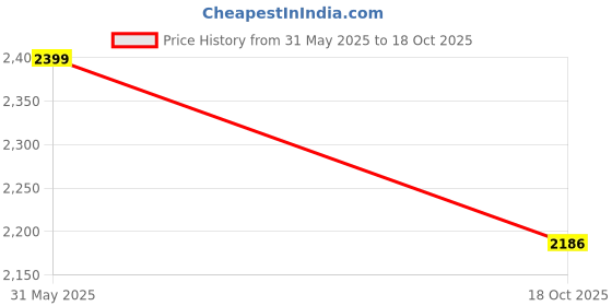 myntra.com KISAH Mandarin Collar Regular Kurta With Churidar & Nehru Jacket kisah Price History Graph from 31 May 2025 to 18 Oct 2025