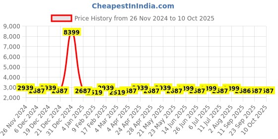 myntra.com KISAH Mandarin Collar Regular Kurta With Churidar & Nehru Jacket kisah Price History Graph from 26 Nov 2024 to 10 Oct 2025