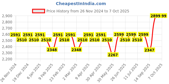 myntra.com KISAH Mandarin Collar Regular Kurta With Churidar & Nehru Jacket kisah Price History Graph from 26 Nov 2024 to 7 Oct 2025