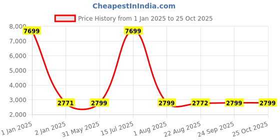 myntra.com KISAH Mandarin Collar Regular Kurta With Churidar & Nehru Jacket kisah Price History Graph from 1 Jan 2025 to 24 Oct 2025