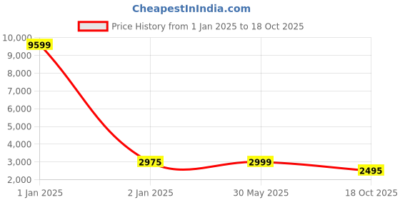 myntra.com KISAH Mandarin Collar Regular Kurta With Churidar & Nehru Jacket kisah Price History Graph from 1 Jan 2025 to 18 Oct 2025
