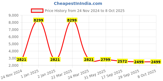 myntra.com KISAH Mandarin Collar Regular Kurta With Churidar & Patola Print Nehru Jacket kisah Price History Graph from 24 Nov 2024 to 7 Oct 2025