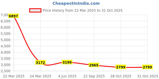 myntra.com KISAH Mandarin Collar Regular Kurta with Churidar & Printed Nehru Jacket kisah Price History Graph from 22 Mar 2025 to 30 Oct 2025