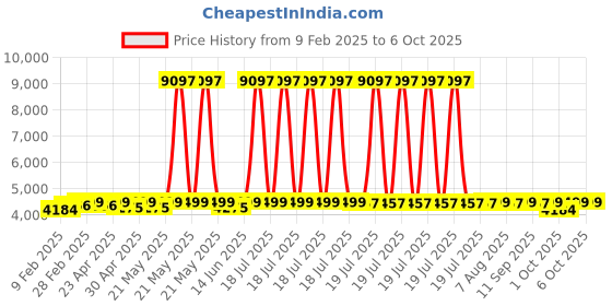 myntra.com KISAH Mandarin Collar Regular Kurta with Churidar & Woven Design Nehru Jacket kisah Price History Graph from 9 Feb 2025 to 6 Oct 2025
