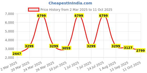 myntra.com KISAH Mandarin Collar Regular Kurta with Churidar with Printed Nehru Jacket kisah Price History Graph from 2 Mar 2025 to 11 Oct 2025