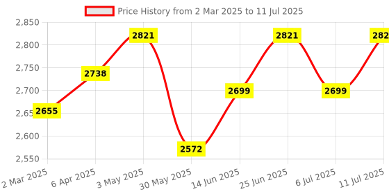 myntra.com KISAH Mandarin Collar Regular Kurta with Churidar with Printed Nehru Jacket kisah Price History Graph from 2 Mar 2025 to 11 Jul 2025