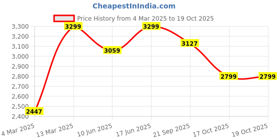 myntra.com KISAH Mandarin Collar Regular Kurta with Churidar with Printed Nehru Jacket kisah Price History Graph from 4 Mar 2025 to 17 Oct 2025