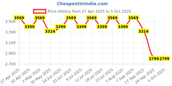 myntra.com KISAH Mandarin Collar Regular Kurta with Churidar with Woven Design Nehru Jacket kisah Price History Graph from 27 Apr 2025 to 5 Oct 2025