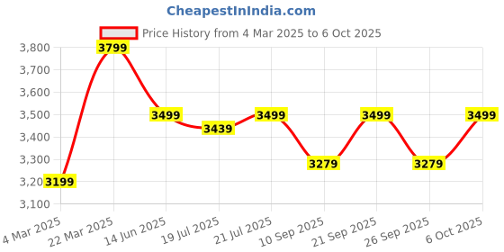 myntra.com KISAH Mandarin Collar Regular Kurta with Churidar with Woven Design Nehru Jacket kisah Price History Graph from 4 Mar 2025 to 6 Oct 2025