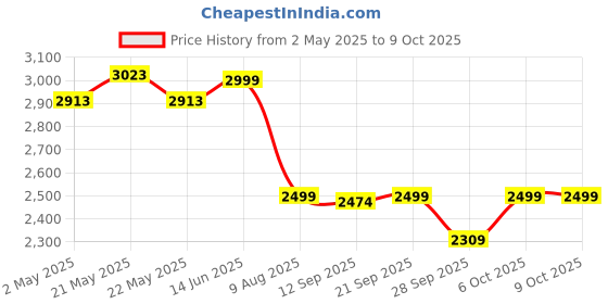 myntra.com KISAH Mandarin Collar Regular Kurta with Dhoti Pants kisah Price History Graph from 2 May 2025 to 9 Oct 2025