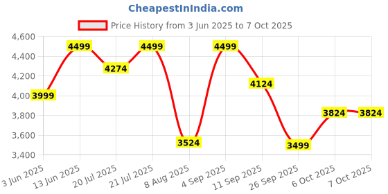 myntra.com KISAH Mandarin Collar Regular Kurta With Dhoti Pants & Dupatta kisah Price History Graph from 3 Jun 2025 to 7 Oct 2025