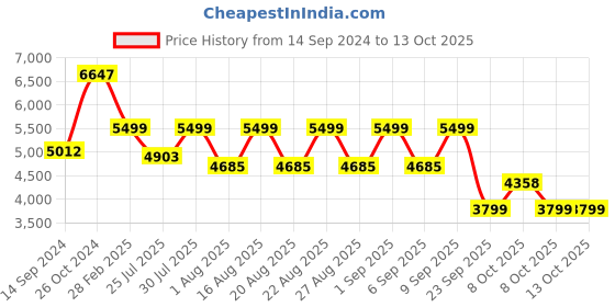myntra.com KISAH Mandarin Collar Regular Kurta with Dhoti Pants & Floral Jacquard Nehru Jacket Set kisah Price History Graph from 14 Sep 2024 to 13 Oct 2025