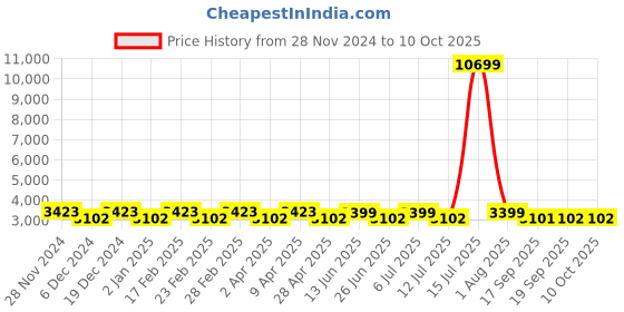 myntra.com KISAH Mandarin Collar Regular Kurta With Dhoti Pants & Jacket kisah Price History Graph from 28 Nov 2024 to 9 Oct 2025