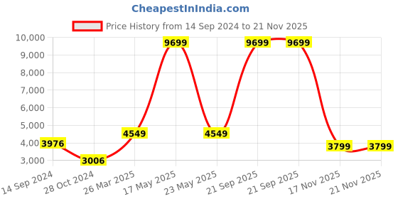 myntra.com KISAH Mandarin Collar Regular Kurta With Dhoti Pants & Nehru Jacket kisah Price History Graph from 14 Sep 2024 to 20 Nov 2025