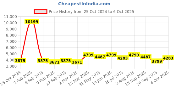 myntra.com KISAH Mandarin Collar Regular Kurta With Dhoti Pants & Nehru Jacket kisah Price History Graph from 25 Oct 2024 to 6 Oct 2025