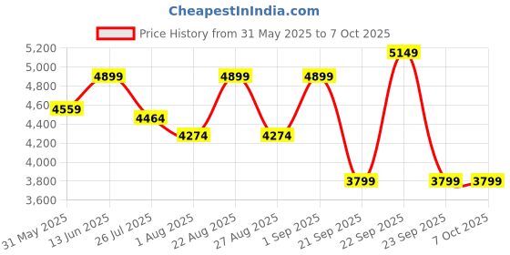 myntra.com KISAH Mandarin Collar Regular Kurta With Dhoti Pants & Nehru Jacket kisah Price History Graph from 31 May 2025 to 6 Oct 2025