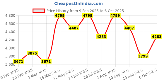 myntra.com KISAH Mandarin Collar Regular Kurta With Dhoti Pants & Nehru Jacket kisah Price History Graph from 9 Feb 2025 to 6 Oct 2025