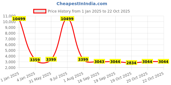 myntra.com KISAH Mandarin Collar Regular Kurta With Dhoti Pants & Nehru Jacket kisah Price History Graph from 1 Jan 2025 to 20 Oct 2025
