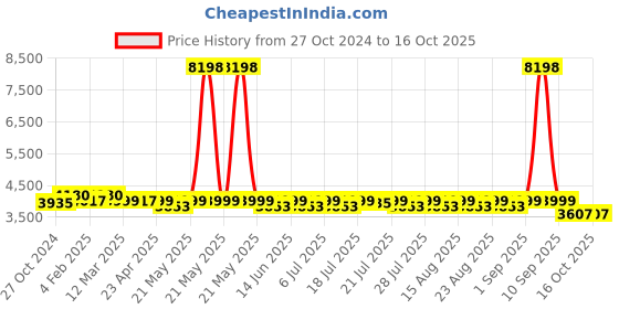 myntra.com KISAH Mandarin Collar Regular Kurta With Pyjamas kisah Price History Graph from 27 Oct 2024 to 16 Oct 2025