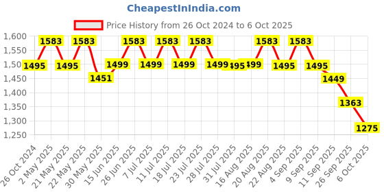 myntra.com KISAH Mandarin Collar Regular Kurta with Trousers kisah Price History Graph from 26 Oct 2024 to 6 Oct 2025
