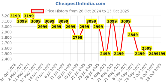 myntra.com KISAH Mandarin Collar Regular Kurta With Trousers kisah Price History Graph from 26 Oct 2024 to 12 Oct 2025