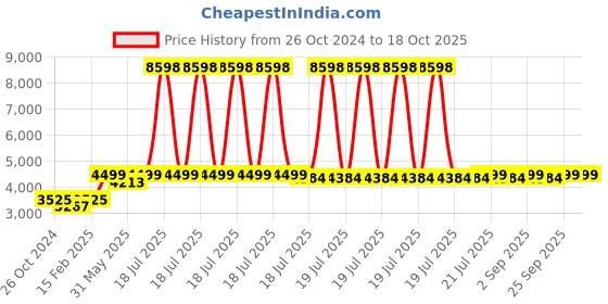 myntra.com KISAH Mandarin Collar Regular Kurta with Trousers kisah Price History Graph from 26 Oct 2024 to 18 Oct 2025