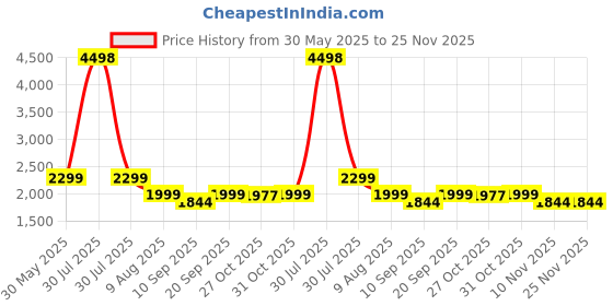 myntra.com KISAH Mandarin Collar Regular Kurta with Trousers kisah Price History Graph from 30 May 2025 to 24 Nov 2025