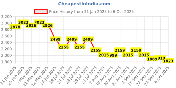 myntra.com KISAH Mandarin Collar Regular Kurta With Trousers kisah Price History Graph from 31 Jan 2025 to 6 Oct 2025