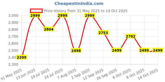 myntra.com KISAH Mandarin Collar Regular Kurta With Trousers kisah Price History Graph from 31 May 2025 to 14 Oct 2025