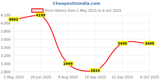 myntra.com KISAH Mandarin Collar Regular Kurta With Trousers & Dupatta kisah Price History Graph from 2 May 2025 to 5 Oct 2025