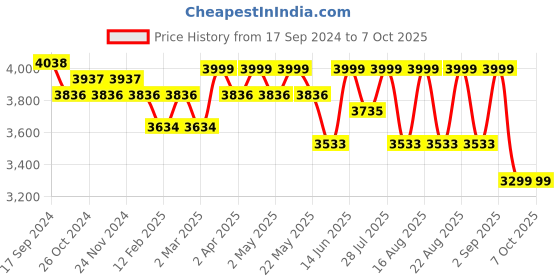 myntra.com KISAH Mandarin Collar Regular Kurta With Trousers & Nehru Jacket kisah Price History Graph from 17 Sep 2024 to 7 Oct 2025