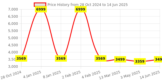myntra.com KISAH Mandarin Collar Regular Kurta with Trousers & Nehru jacket kisah Price History Graph from 28 Oct 2024 to 14 Jun 2025