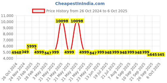 myntra.com KISAH Mandarin Collar Regular Kurta With Trousers & Nehru jacket kisah Price History Graph from 26 Oct 2024 to 6 Oct 2025