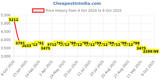 myntra.com KISAH Mandarin Collar Regular Kurta with Trousers & Nehru jacket kisah Price History Graph from 9 Oct 2024 to 6 Oct 2025
